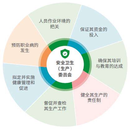 安全卫生（生产）委员会职掌内容